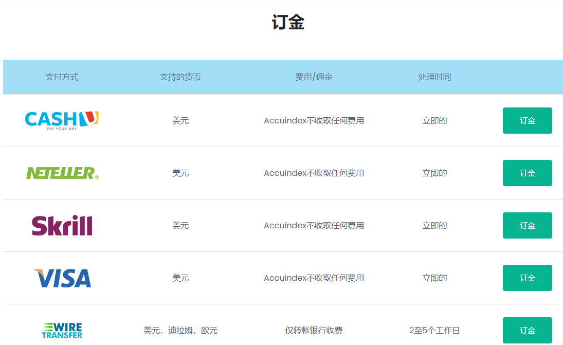 2024年10月31日:Accuindex外汇平台怎么样