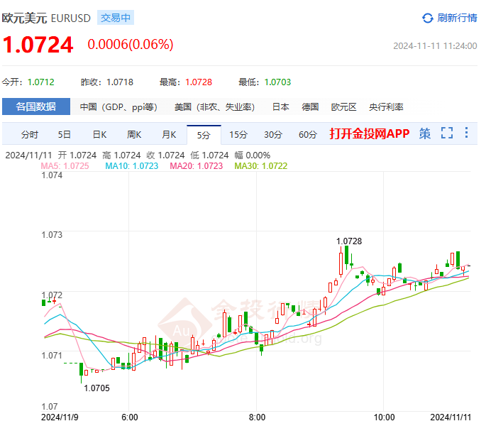 欧元或受美元走强和政局拖累(2024年11月11日) 欧元或受美元走强和德国政局所累