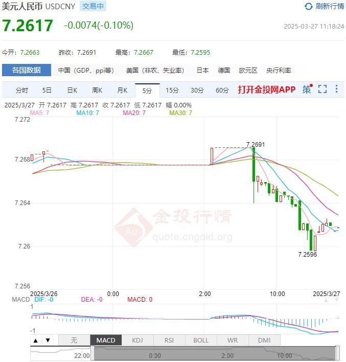 3月27日人民币对美元中间价报7.1763 较前一交易日下调9个基点(2025年03月27日)